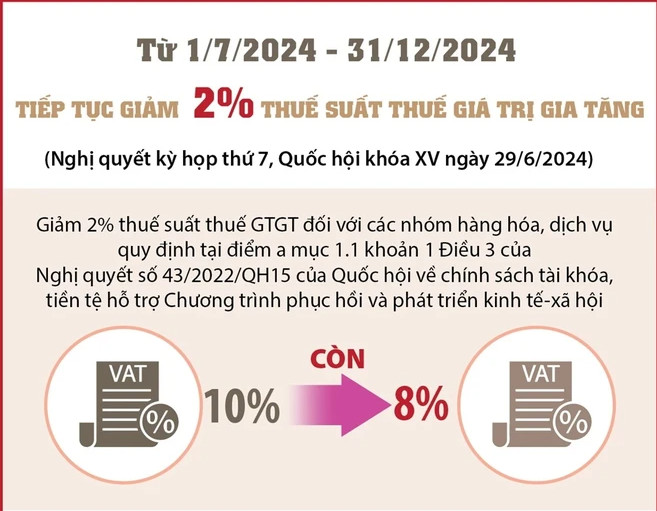 Từ ngày 1/7-31/12/2024, giảm thuế giá trị gia tăng xuống 8%